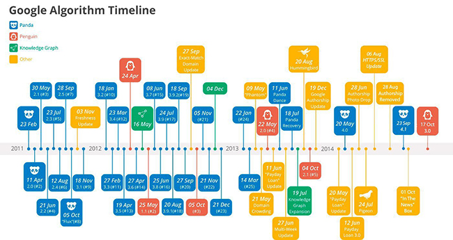 روند تغییرات الگوریتم گوگل از ابتدا تا کنون