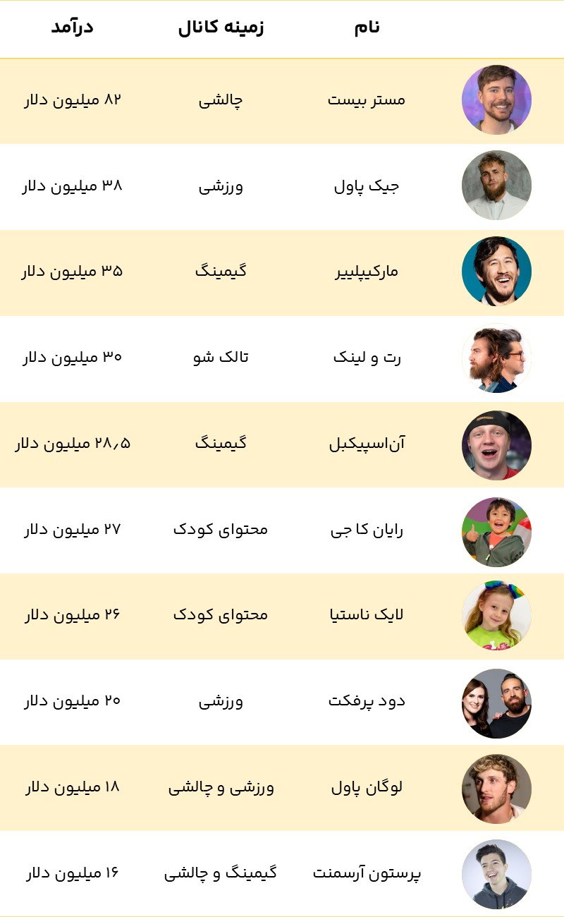 لیست پردرآمدترین یوتیوبرهای جهان