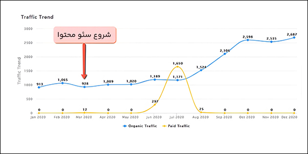 تاثیر سئو محتوا بر ترافیک ارگانیک