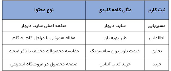 نیت کاربر