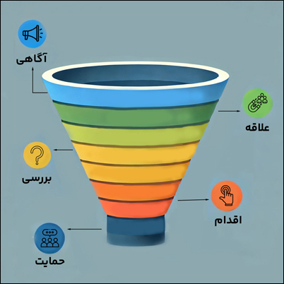 بررسی اهمیت قیف بازاریابی در دیجیتال مارکتینگ