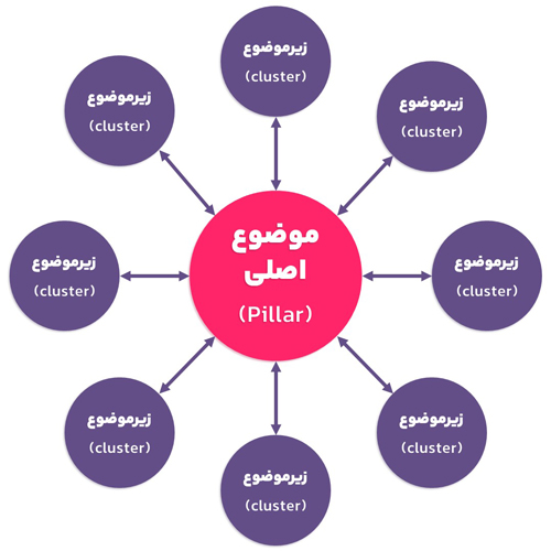 نمودار ساختاری پیلار و کلاستر