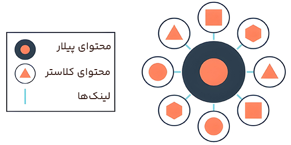 نحوه بهینه کردن پیلار و کلاستر