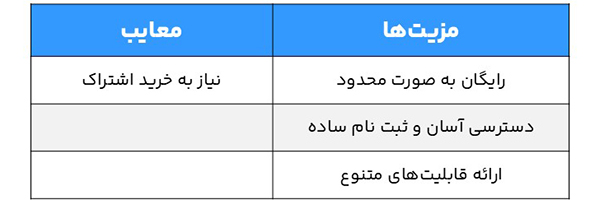 جدول مزایا و معایب هوش مصنوعی Canva