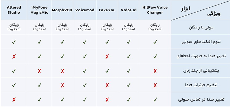 مقایسه ویژگی های ابزارهای تغییر صدا با هوش مصنوعی