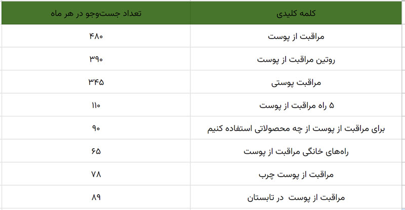 تحقیق کلمات کلیدی